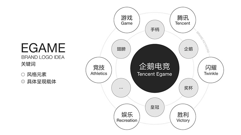 企鵝電競品牌形象設計，企鵝電競標志，企鵝電競LOGO，騰訊設計，移動電競社區(qū)