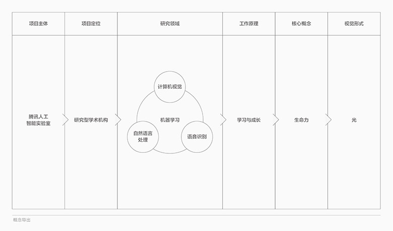 騰訊人工智能(AI Lab)標(biāo)志，騰訊人工智能(AI Lab)LOGO，人工智能品牌形象設(shè)計(jì)