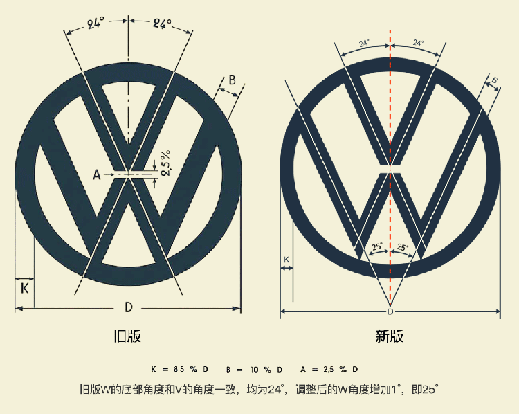 大眾汽車LOGO,大眾汽車標志,大眾汽車品牌形象設計,汽車品牌設計,汽車商標